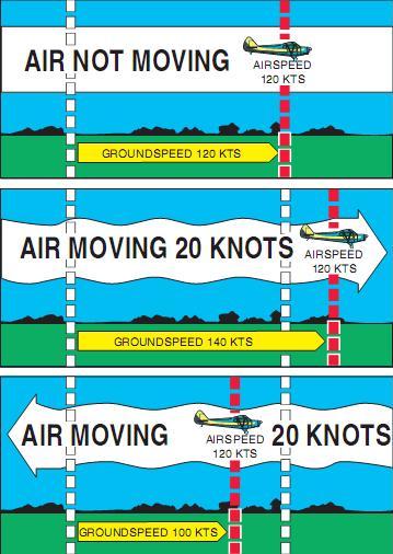 Figure 14-12. Motion of the air affects the speed with which airplanes move over the Earth’s surface. Airspeed, the rate at